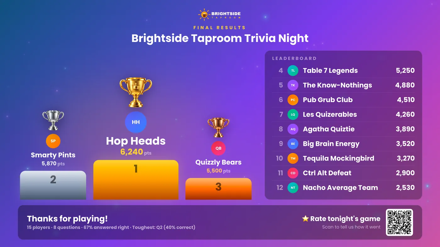 The final podium with trophies, the leaderboard and a rating QR code