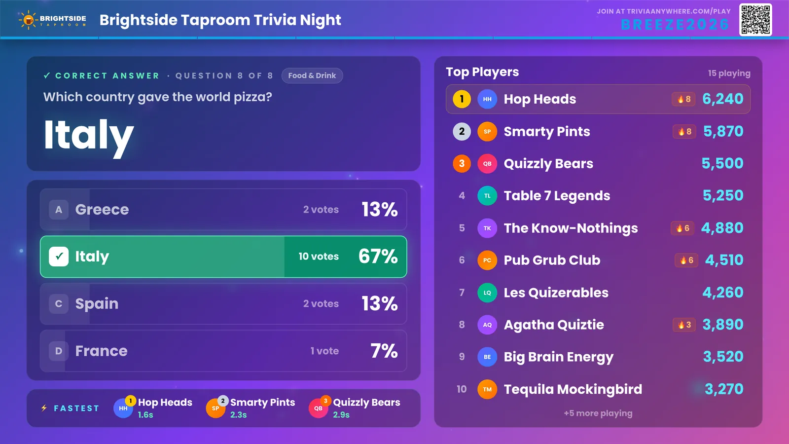 The big screen revealing the correct answer in green with the vote split and leaderboard